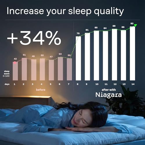 A graph shows sleep scores improving from 42 to 92 over 14 days using Niagara, with an overall increase of 34%. A woman is sleeping peacefully on a bed.