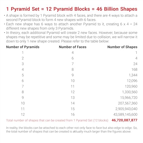 A pyramid set consisting of 12 blocks can form 46 billion different shapes, with each additional pyramid creating new faces and shapes. The table shows the progression of possible shapes from 1 to 12 pyramids, detailing faces and shape counts.