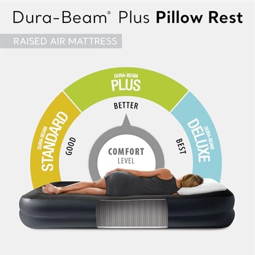 Dura-Beam Plus Pillow Rest Raised Air Mattress is shown with a comfort level chart, indicating three options: Standard (Good), Plus (Better), and Deluxe (Best). A person is lying on the mattress for demonstration.